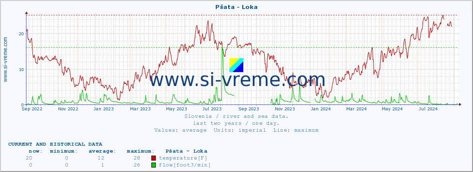  :: Pšata - Loka :: temperature | flow | height :: last two years / one day.