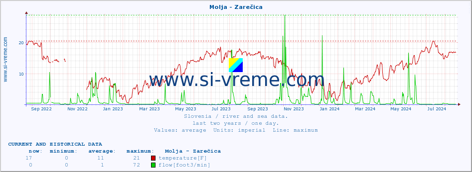  :: Molja - Zarečica :: temperature | flow | height :: last two years / one day.