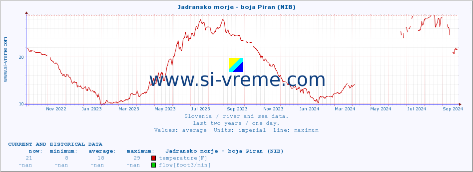  :: Jadransko morje - boja Piran (NIB) :: temperature | flow | height :: last two years / one day.