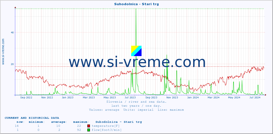  :: Suhodolnica - Stari trg :: temperature | flow | height :: last two years / one day.