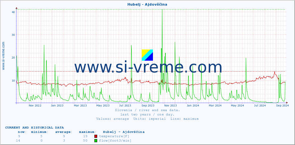  :: Hubelj - Ajdovščina :: temperature | flow | height :: last two years / one day.