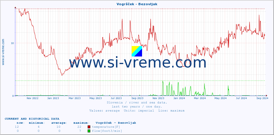  :: Vogršček - Bezovljak :: temperature | flow | height :: last two years / one day.