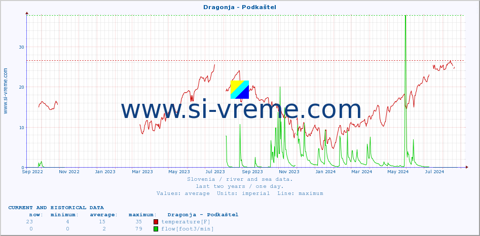  :: Dragonja - Podkaštel :: temperature | flow | height :: last two years / one day.
