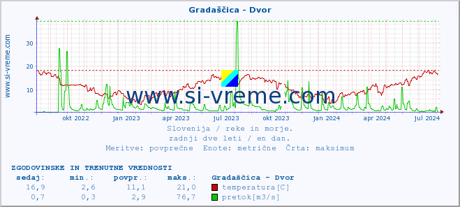 POVPREČJE :: Gradaščica - Dvor :: temperatura | pretok | višina :: zadnji dve leti / en dan.