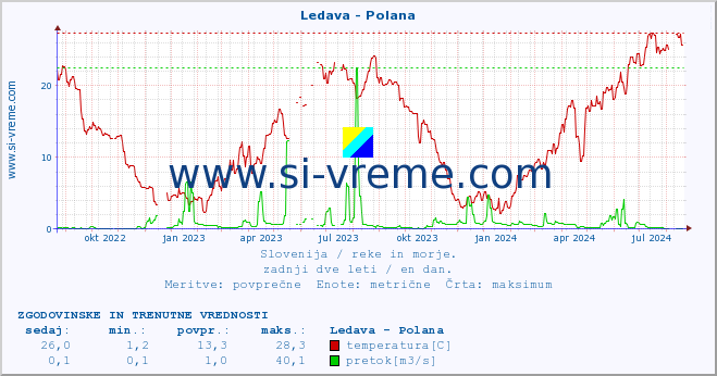 POVPREČJE :: Ledava - Polana :: temperatura | pretok | višina :: zadnji dve leti / en dan.