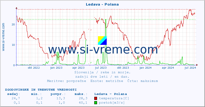 POVPREČJE :: Ledava - Polana :: temperatura | pretok | višina :: zadnji dve leti / en dan.