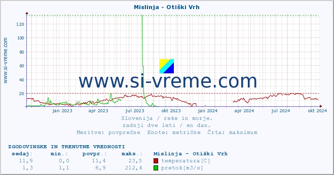 POVPREČJE :: Mislinja - Otiški Vrh :: temperatura | pretok | višina :: zadnji dve leti / en dan.