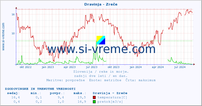 POVPREČJE :: Dravinja - Zreče :: temperatura | pretok | višina :: zadnji dve leti / en dan.