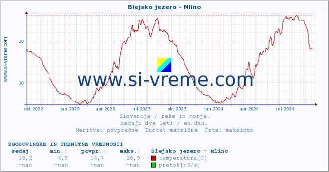 POVPREČJE :: Blejsko jezero - Mlino :: temperatura | pretok | višina :: zadnji dve leti / en dan.