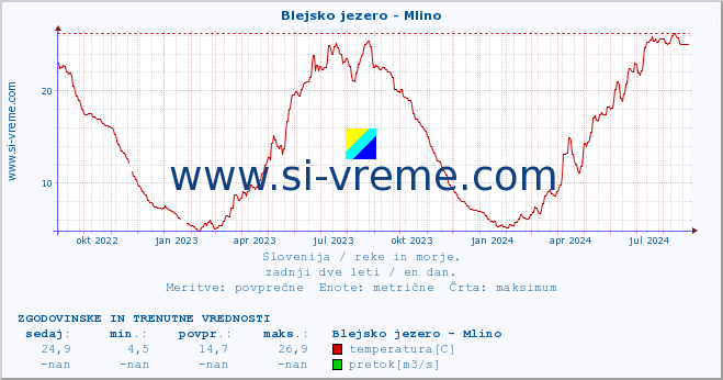 POVPREČJE :: Blejsko jezero - Mlino :: temperatura | pretok | višina :: zadnji dve leti / en dan.