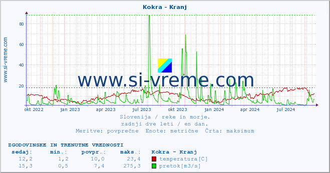 POVPREČJE :: Kokra - Kranj :: temperatura | pretok | višina :: zadnji dve leti / en dan.