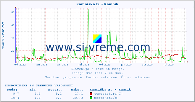 POVPREČJE :: Kamniška B. - Kamnik :: temperatura | pretok | višina :: zadnji dve leti / en dan.