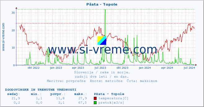 POVPREČJE :: Pšata - Topole :: temperatura | pretok | višina :: zadnji dve leti / en dan.