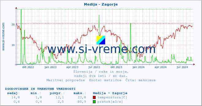 POVPREČJE :: Medija - Zagorje :: temperatura | pretok | višina :: zadnji dve leti / en dan.