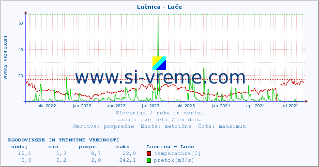 POVPREČJE :: Lučnica - Luče :: temperatura | pretok | višina :: zadnji dve leti / en dan.