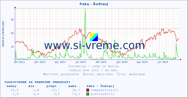 POVPREČJE :: Paka - Šoštanj :: temperatura | pretok | višina :: zadnji dve leti / en dan.