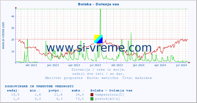 POVPREČJE :: Bolska - Dolenja vas :: temperatura | pretok | višina :: zadnji dve leti / en dan.