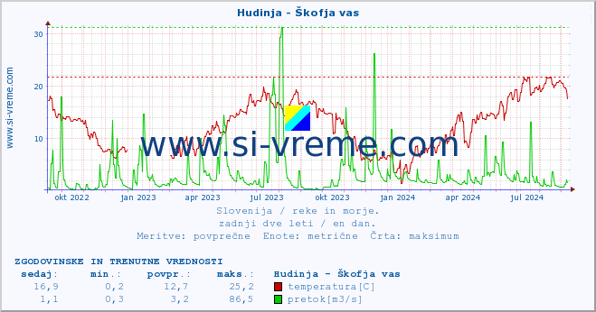 POVPREČJE :: Hudinja - Škofja vas :: temperatura | pretok | višina :: zadnji dve leti / en dan.