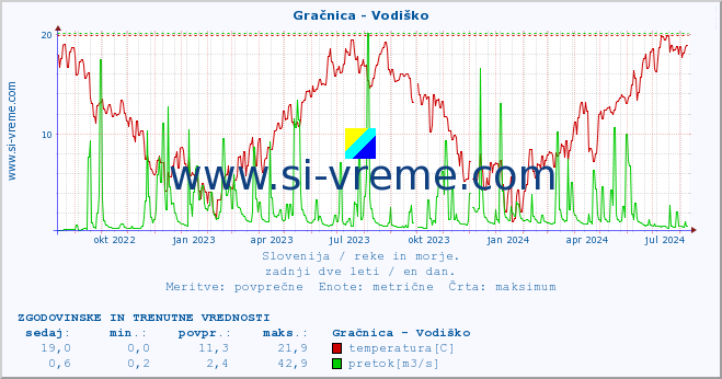 POVPREČJE :: Gračnica - Vodiško :: temperatura | pretok | višina :: zadnji dve leti / en dan.