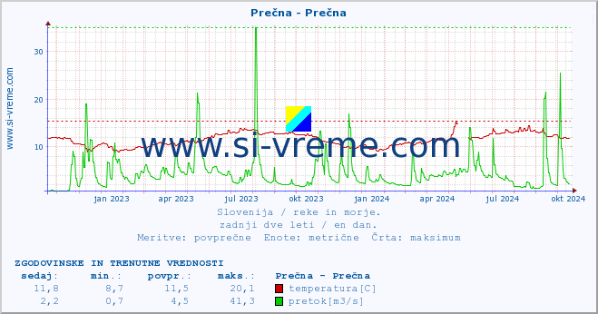 POVPREČJE :: Prečna - Prečna :: temperatura | pretok | višina :: zadnji dve leti / en dan.