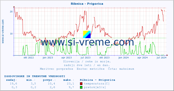 POVPREČJE :: Ribnica - Prigorica :: temperatura | pretok | višina :: zadnji dve leti / en dan.