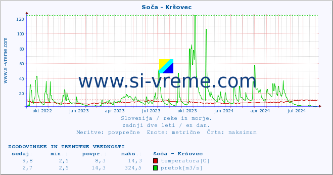 POVPREČJE :: Soča - Kršovec :: temperatura | pretok | višina :: zadnji dve leti / en dan.