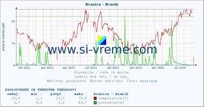 POVPREČJE :: Branica - Branik :: temperatura | pretok | višina :: zadnji dve leti / en dan.