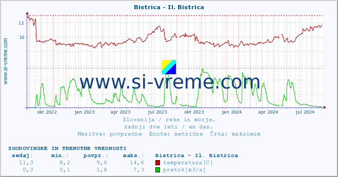 POVPREČJE :: Bistrica - Il. Bistrica :: temperatura | pretok | višina :: zadnji dve leti / en dan.