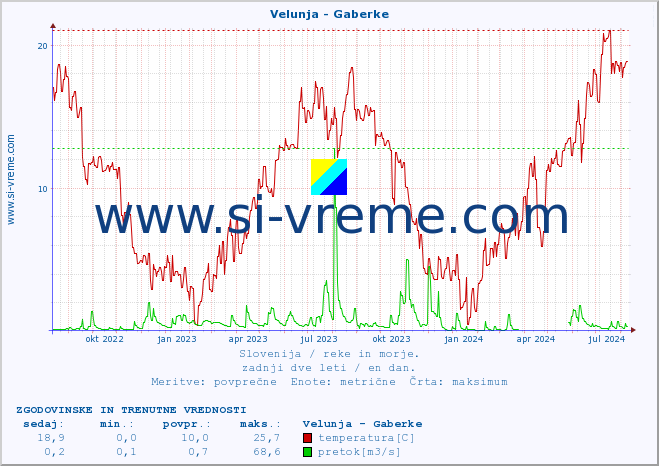 POVPREČJE :: Velunja - Gaberke :: temperatura | pretok | višina :: zadnji dve leti / en dan.