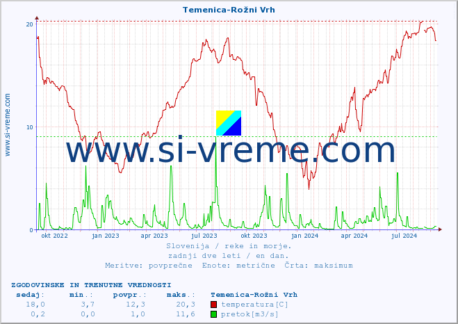 POVPREČJE :: Temenica-Rožni Vrh :: temperatura | pretok | višina :: zadnji dve leti / en dan.