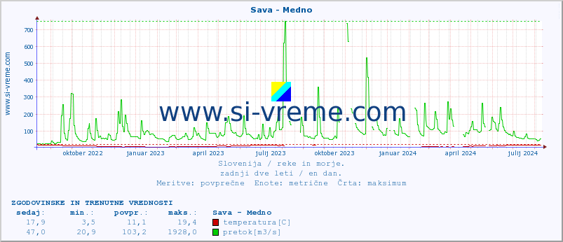 POVPREČJE :: Sava - Medno :: temperatura | pretok | višina :: zadnji dve leti / en dan.