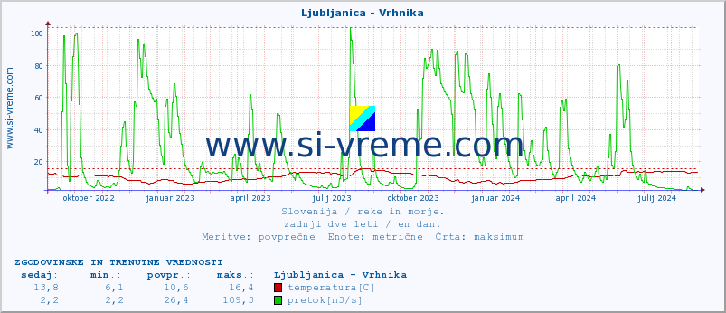 POVPREČJE :: Ljubljanica - Vrhnika :: temperatura | pretok | višina :: zadnji dve leti / en dan.