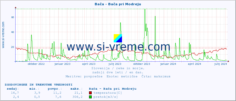 POVPREČJE :: Bača - Bača pri Modreju :: temperatura | pretok | višina :: zadnji dve leti / en dan.