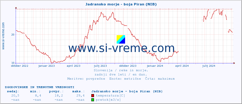 POVPREČJE :: Jadransko morje - boja Piran (NIB) :: temperatura | pretok | višina :: zadnji dve leti / en dan.