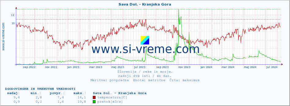 POVPREČJE :: Sava Dol. - Kranjska Gora :: temperatura | pretok | višina :: zadnji dve leti / en dan.