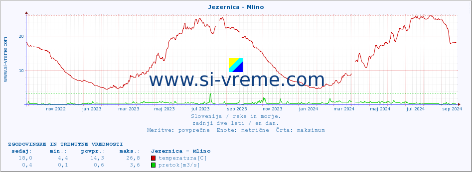 POVPREČJE :: Jezernica - Mlino :: temperatura | pretok | višina :: zadnji dve leti / en dan.