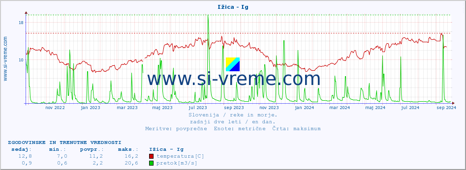 POVPREČJE :: Ižica - Ig :: temperatura | pretok | višina :: zadnji dve leti / en dan.