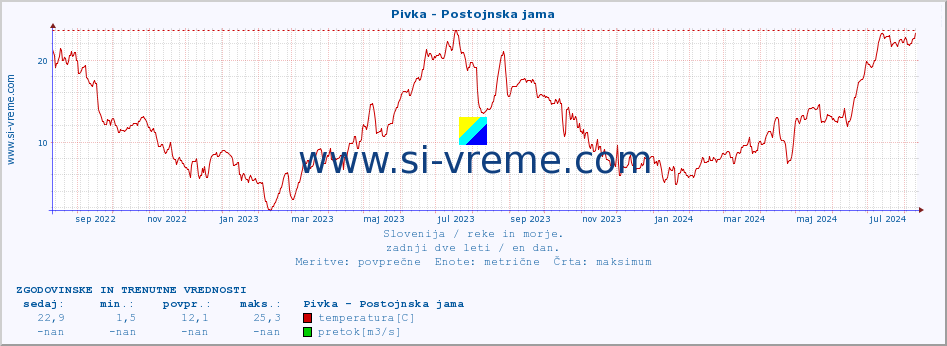 POVPREČJE :: Pivka - Postojnska jama :: temperatura | pretok | višina :: zadnji dve leti / en dan.