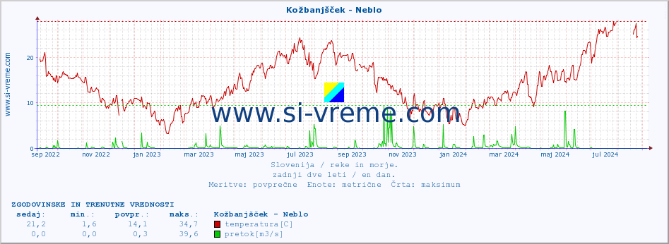 POVPREČJE :: Kožbanjšček - Neblo :: temperatura | pretok | višina :: zadnji dve leti / en dan.