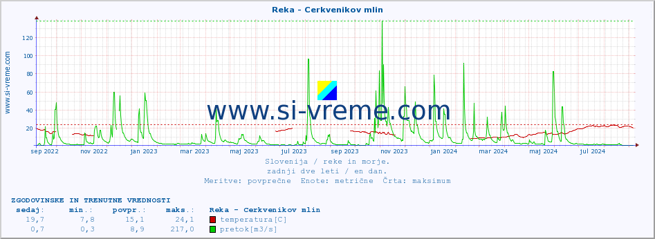 POVPREČJE :: Reka - Cerkvenikov mlin :: temperatura | pretok | višina :: zadnji dve leti / en dan.