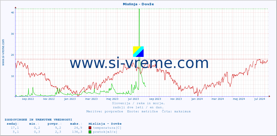 POVPREČJE :: Mislinja - Dovže :: temperatura | pretok | višina :: zadnji dve leti / en dan.