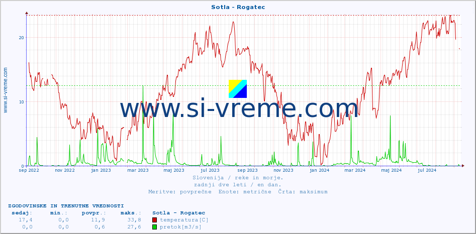 POVPREČJE :: Sotla - Rogatec :: temperatura | pretok | višina :: zadnji dve leti / en dan.