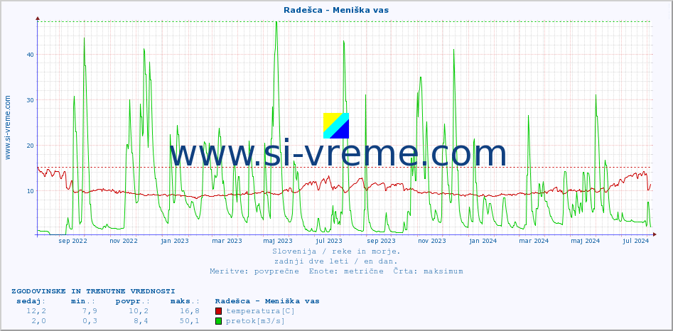 POVPREČJE :: Radešca - Meniška vas :: temperatura | pretok | višina :: zadnji dve leti / en dan.