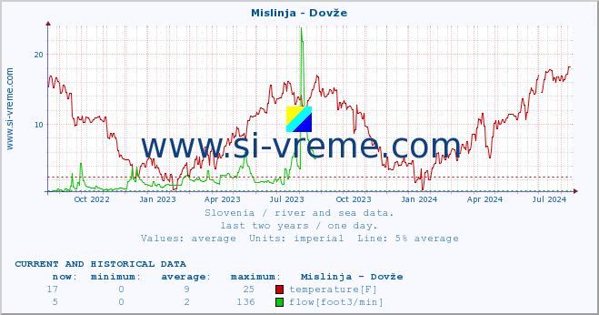  :: Mislinja - Dovže :: temperature | flow | height :: last two years / one day.