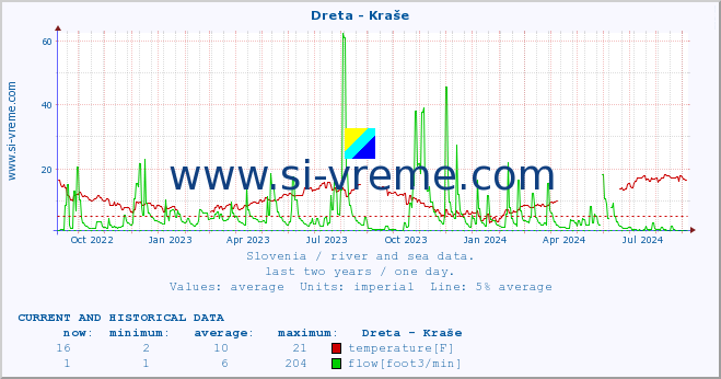  :: Dreta - Kraše :: temperature | flow | height :: last two years / one day.