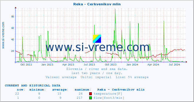  :: Reka - Cerkvenikov mlin :: temperature | flow | height :: last two years / one day.