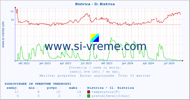 POVPREČJE :: Bistrica - Il. Bistrica :: temperatura | pretok | višina :: zadnji dve leti / en dan.