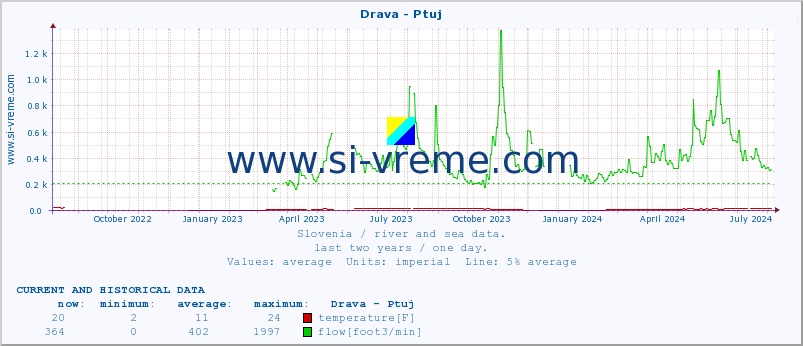  :: Drava - Ptuj :: temperature | flow | height :: last two years / one day.