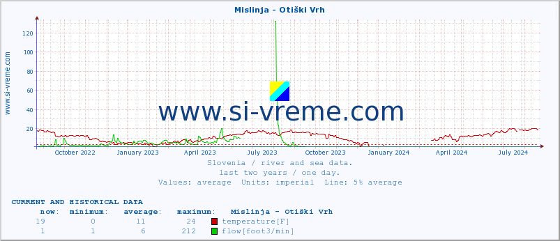  :: Mislinja - Otiški Vrh :: temperature | flow | height :: last two years / one day.