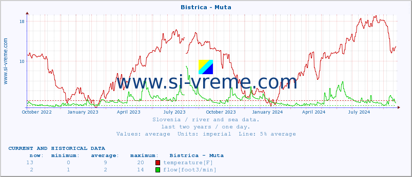  :: Bistrica - Muta :: temperature | flow | height :: last two years / one day.